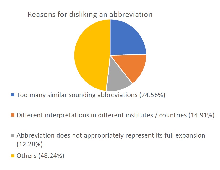 Abbreviations Used in the Field of Interventional Radiology VDM